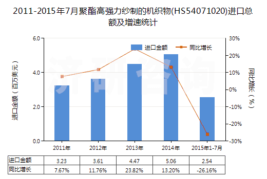 2011-2015年7月聚酯高強(qiáng)力紗制的機(jī)織物(HS54071020)進(jìn)口總額及增速統(tǒng)計(jì)